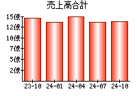 売上高合計