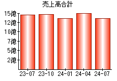 売上高合計