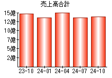 売上高合計