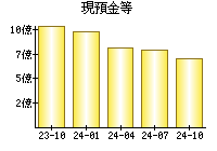 現預金等