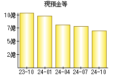 現預金等