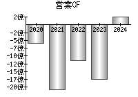 営業活動によるキャッシュフロー