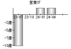 営業活動によるキャッシュフロー