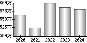 平均年収（単独）