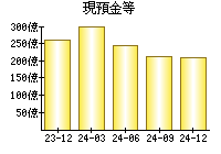 現預金等