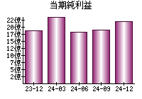 当期純利益