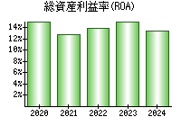 総資産利益率(ROA)