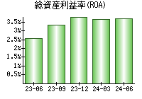 総資産利益率(ROA)