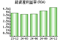 総資産利益率(ROA)