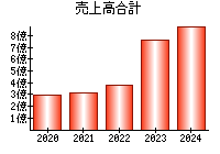 売上高合計