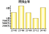 現預金等