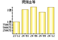 現預金等