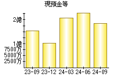 現預金等