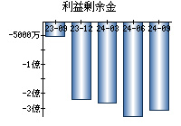 利益剰余金