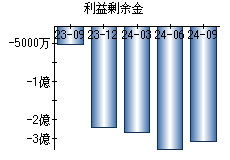 利益剰余金