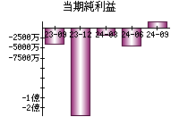 当期純利益