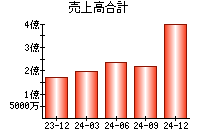 売上高合計