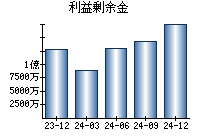 利益剰余金