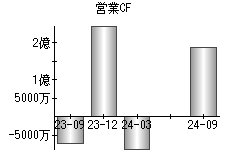 営業活動によるキャッシュフロー