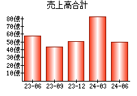 売上高合計