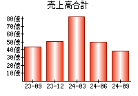 売上高合計