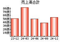 売上高合計