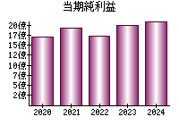 当期純利益