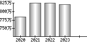 平均年収（単独）