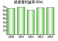 総資産利益率(ROA)