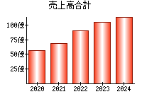 売上高合計