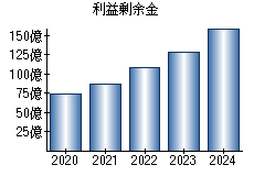 利益剰余金