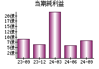 当期純利益