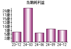 当期純利益