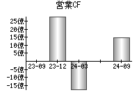 営業活動によるキャッシュフロー