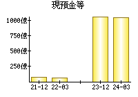 現預金等