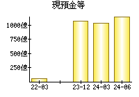 現預金等