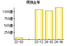 現預金等