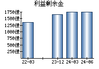 利益剰余金