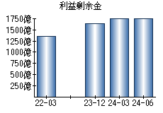 利益剰余金