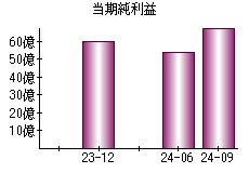 当期純利益