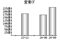 営業活動によるキャッシュフロー