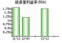 総資産利益率(ROA)