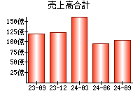 売上高合計