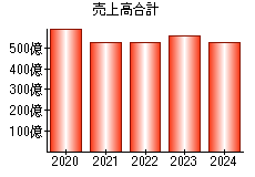 売上高合計