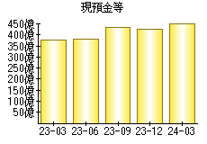 現預金等