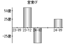 営業活動によるキャッシュフロー