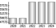 平均年収（単独）