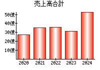 売上高合計