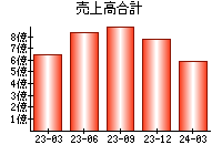 売上高合計