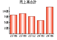 売上高合計